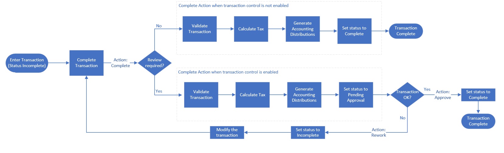 Receivables Transaction Completion Flow - From this release