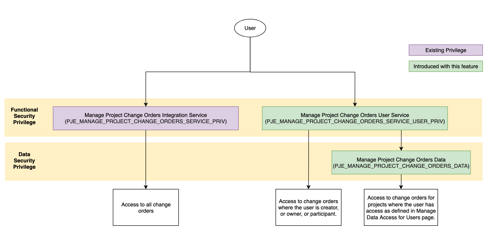 Flowchart describing the functional and data security configuration for accessing change orders using REST service