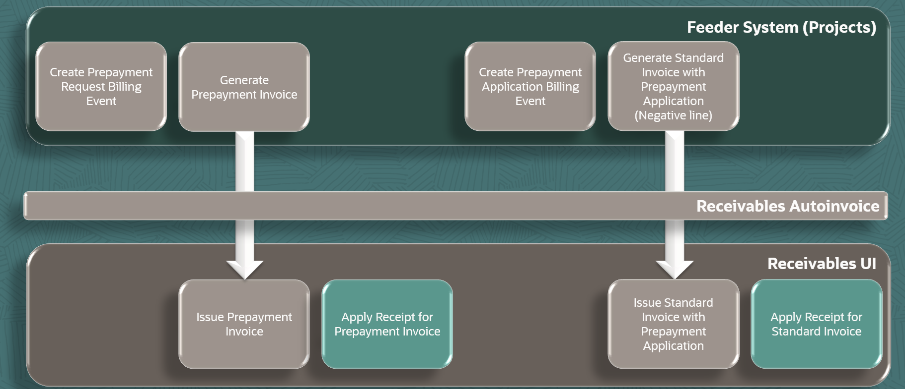 Prepayment Invoicing Flow