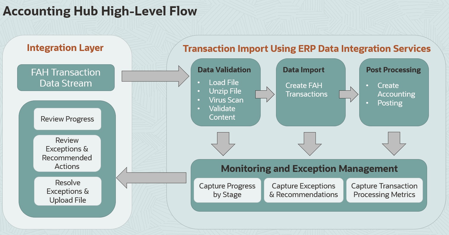 Accounting Hub High-Level Flow using ERP Data Integration Service