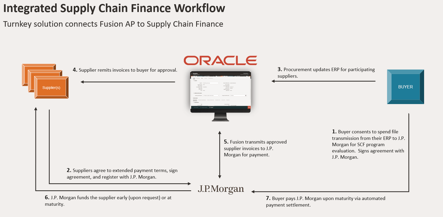 SCF Workflow