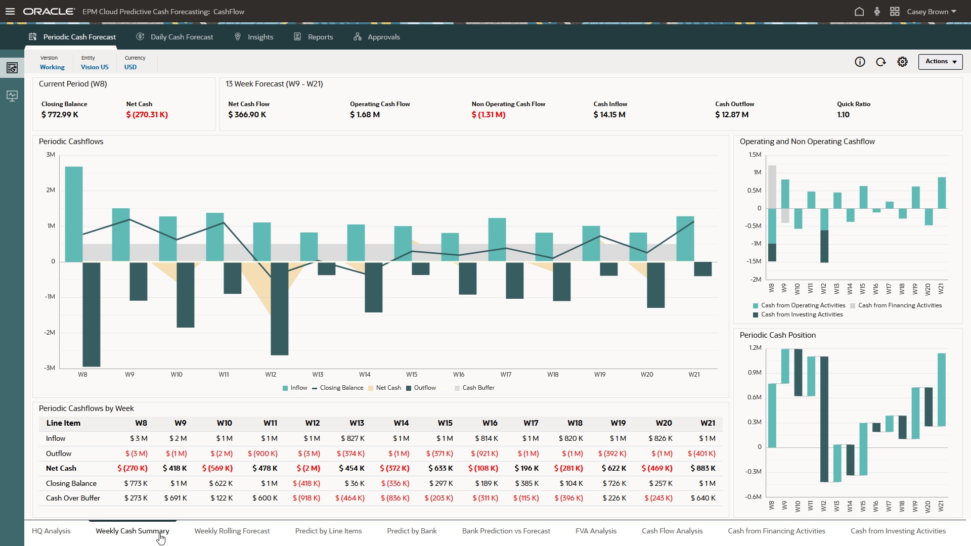 Summary Dashboard