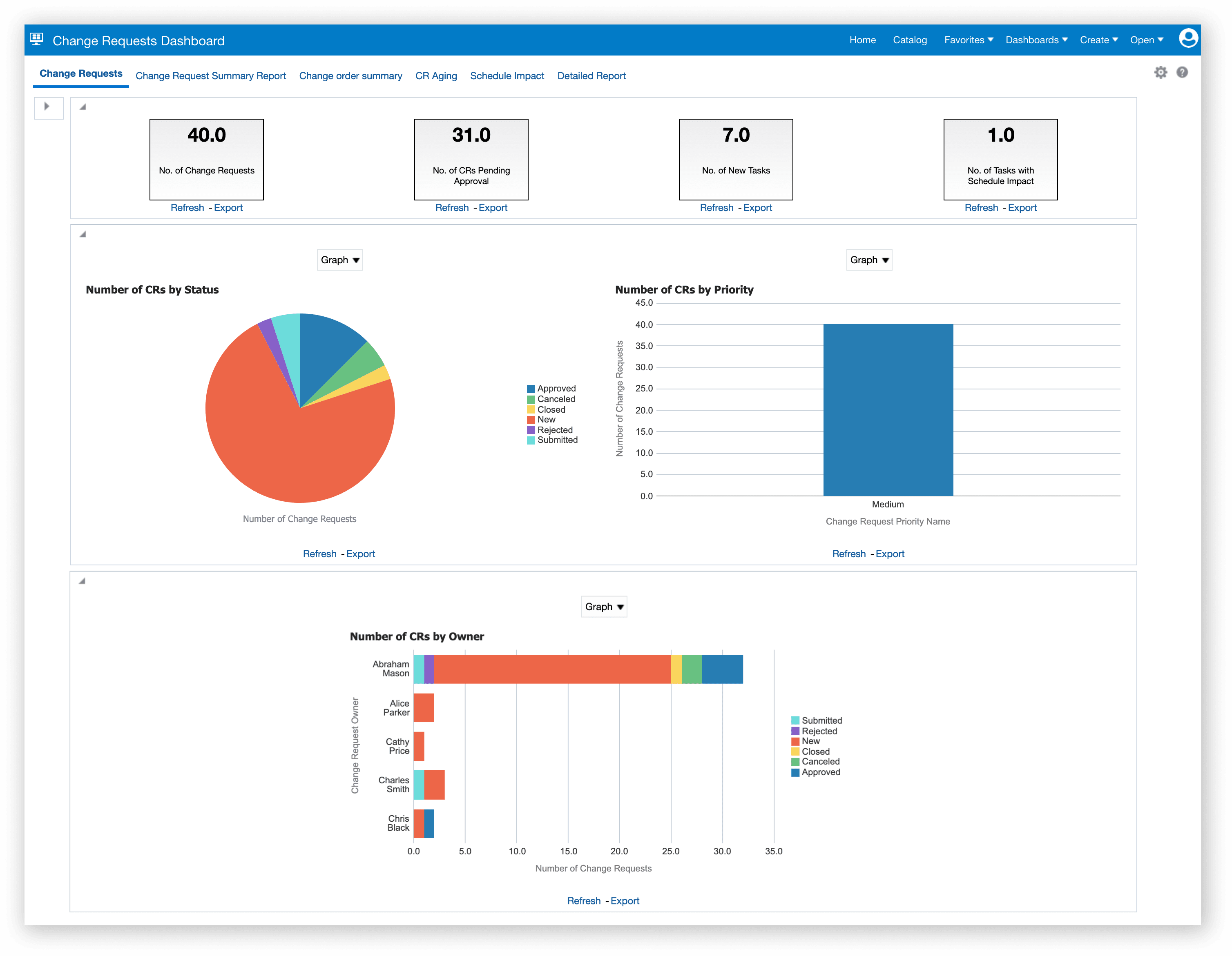 A screenshot of a report created in Oracle Transactional Business Intelligence.