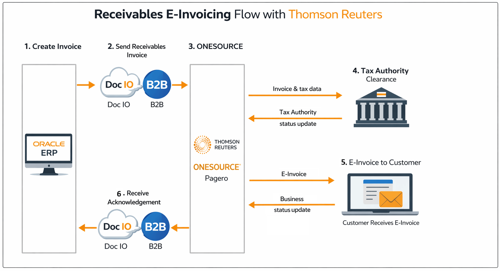 Receivables E-invoicing Flow