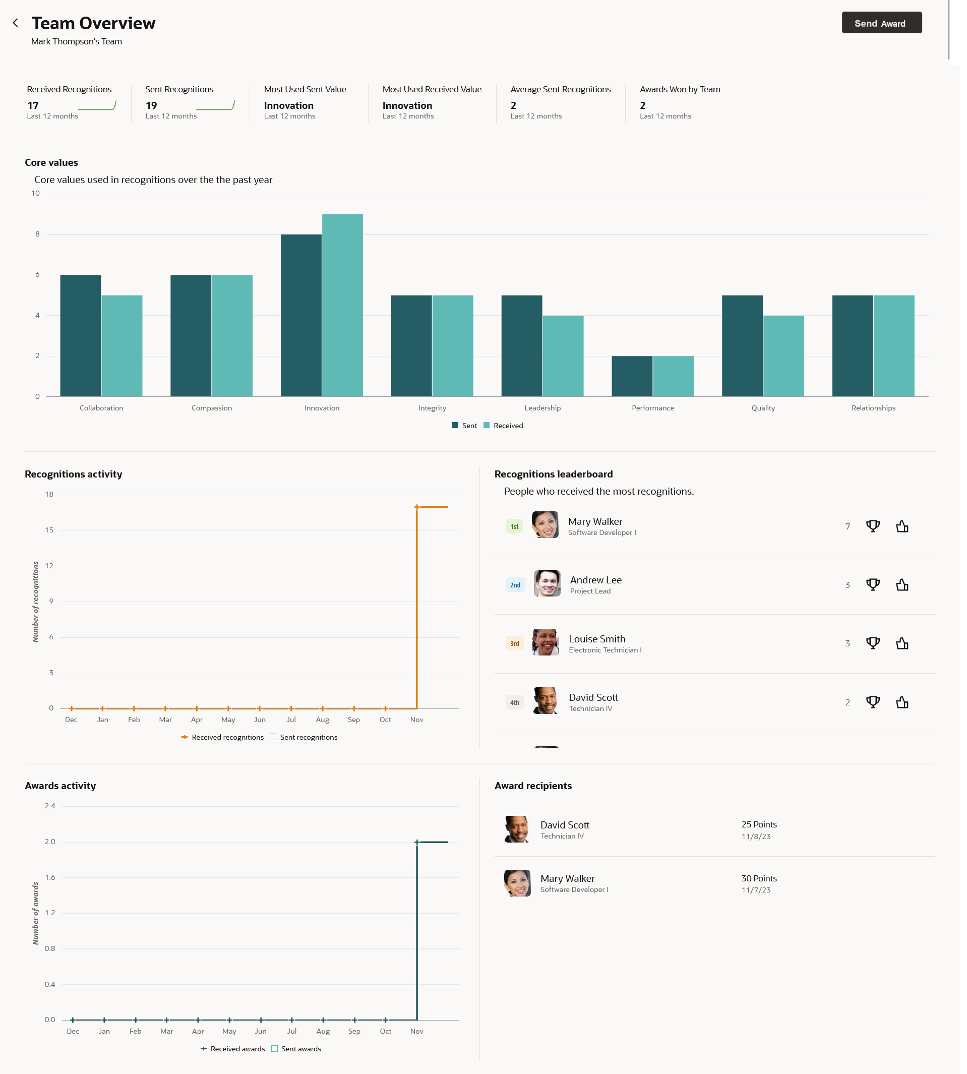 Screen capture of the Team Overview dashboard.