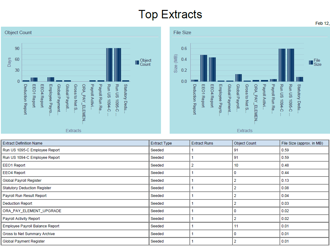 Screen capture of the Purge Recommendations Report