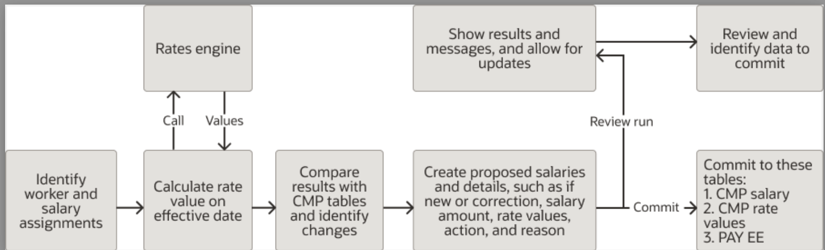 Run Rates-based Salary Process Flow