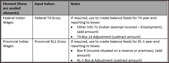 Indian Wages Elements Input Values