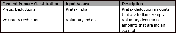 Pretax and Voluntary Deductions Input Values