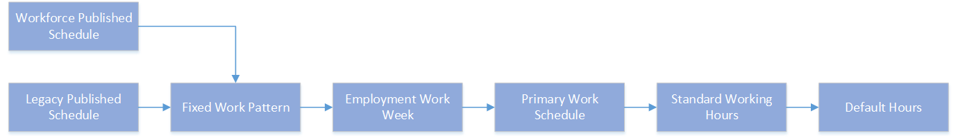 Hierarchy the Generate Time Cards from Scheduled Hours Process Uses to Get the Worker's Scheduled Hours