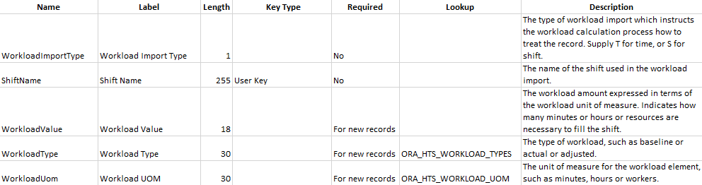 Workload Plan attributes for Shift imports