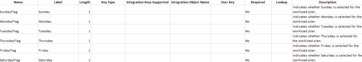 Day of Week Attributes for the Workload Plan
