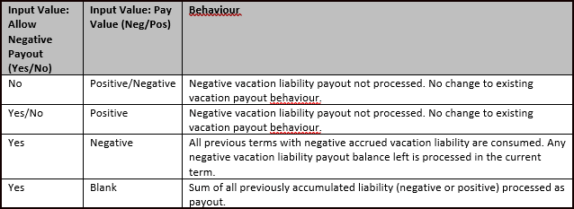 Allow Negative Payout and Pay Value Behaviour