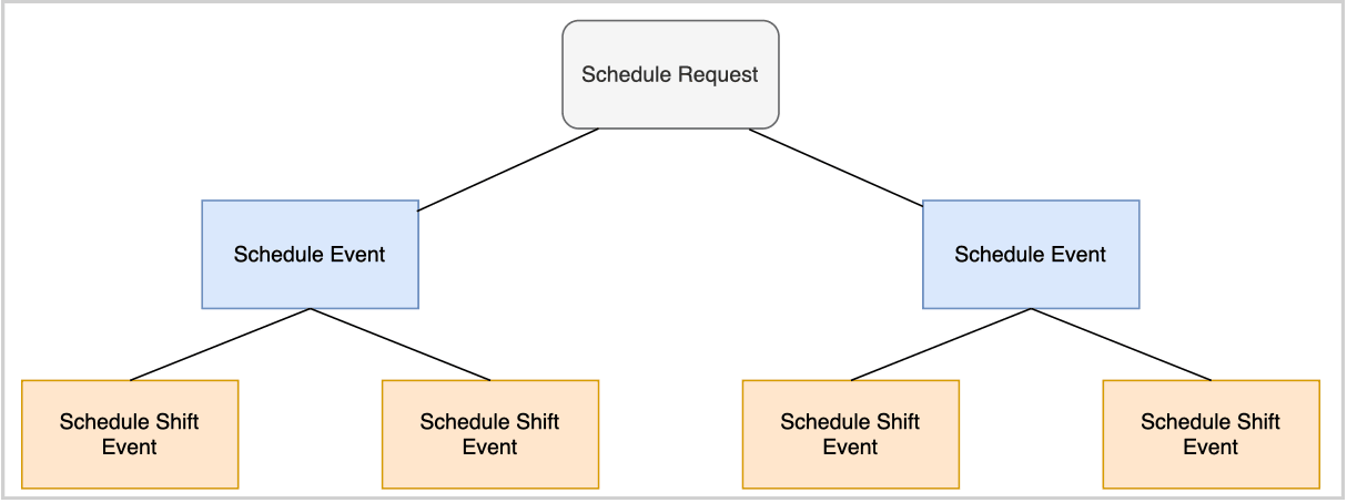 ScheduleRequest Business Object Hierarcy