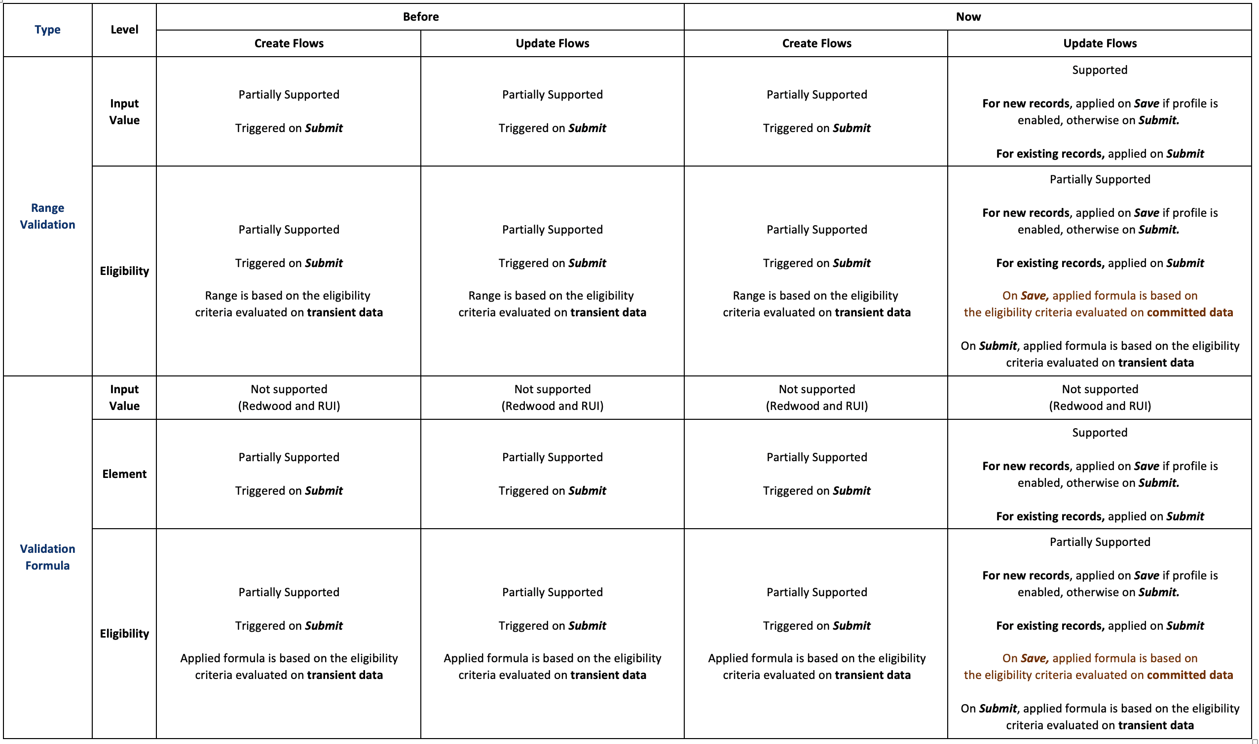 Validation Comparision