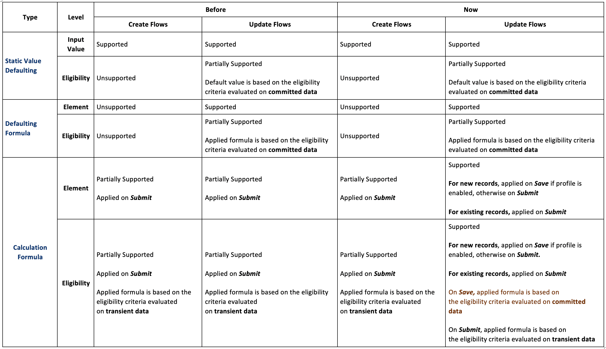 Defaulting Comparision