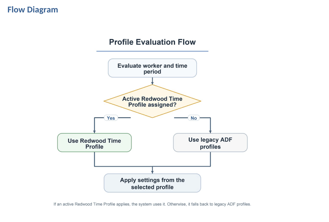Profile Evaluation Flow