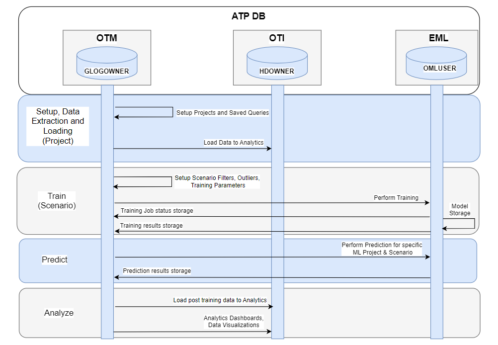 Data Flow