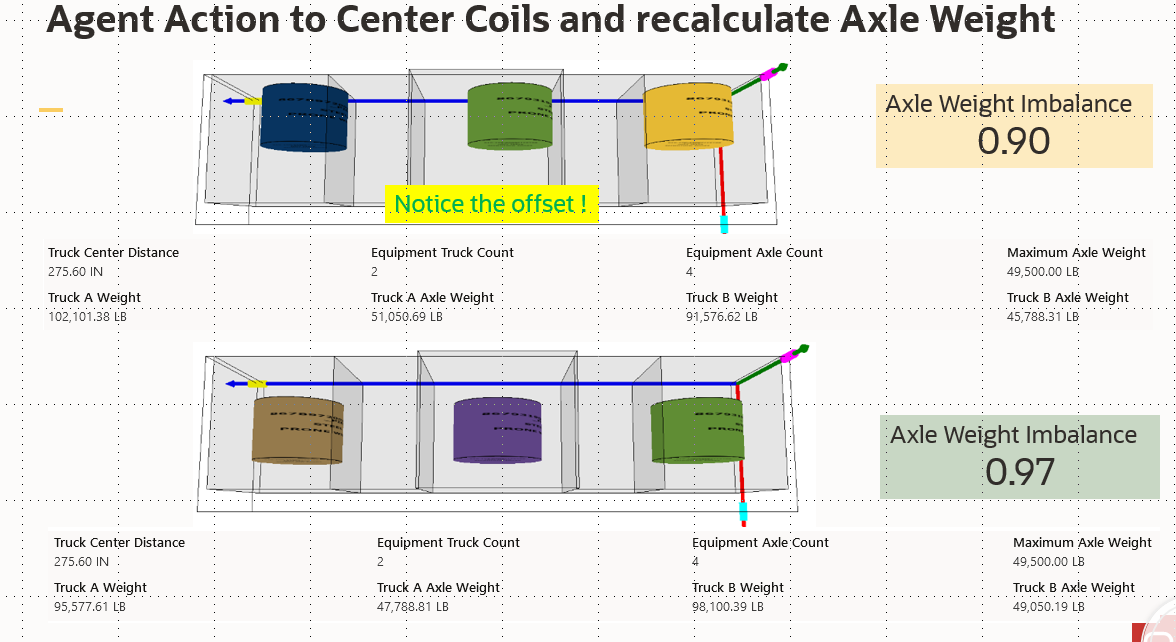 Rail Coil Center Agent Results