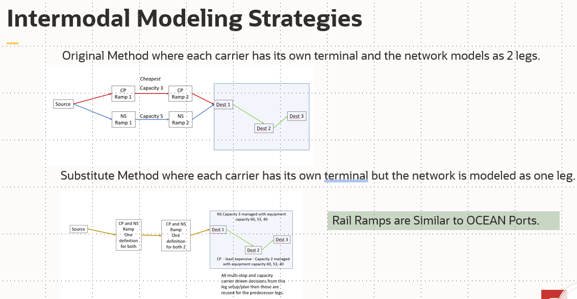 Operational Locations and Network Routing work together with Capacity.