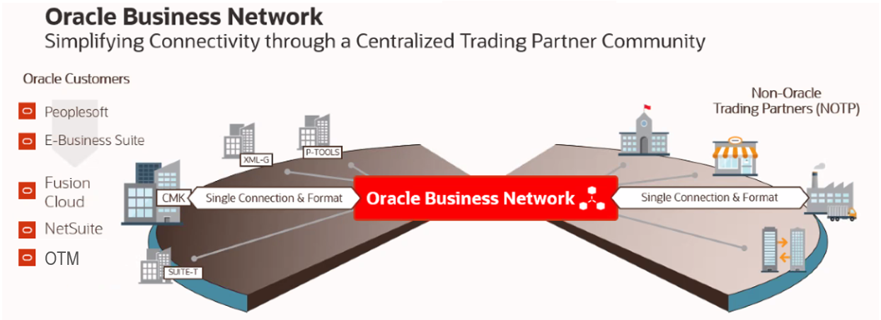 Oracle Business Network