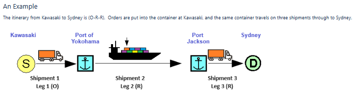 Move Order To Shipment Diagram