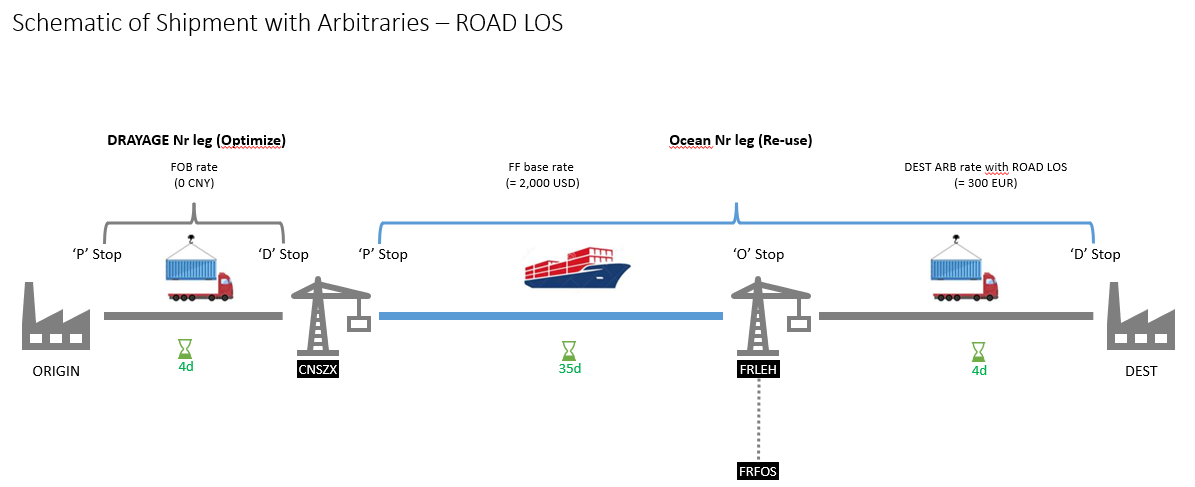Level of Service - Truck Delivery