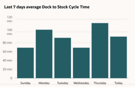 Dock to Stock Per Day
