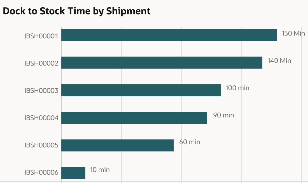 Dock to Stock Time by Shipment