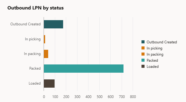 Outbound LPNs by Status