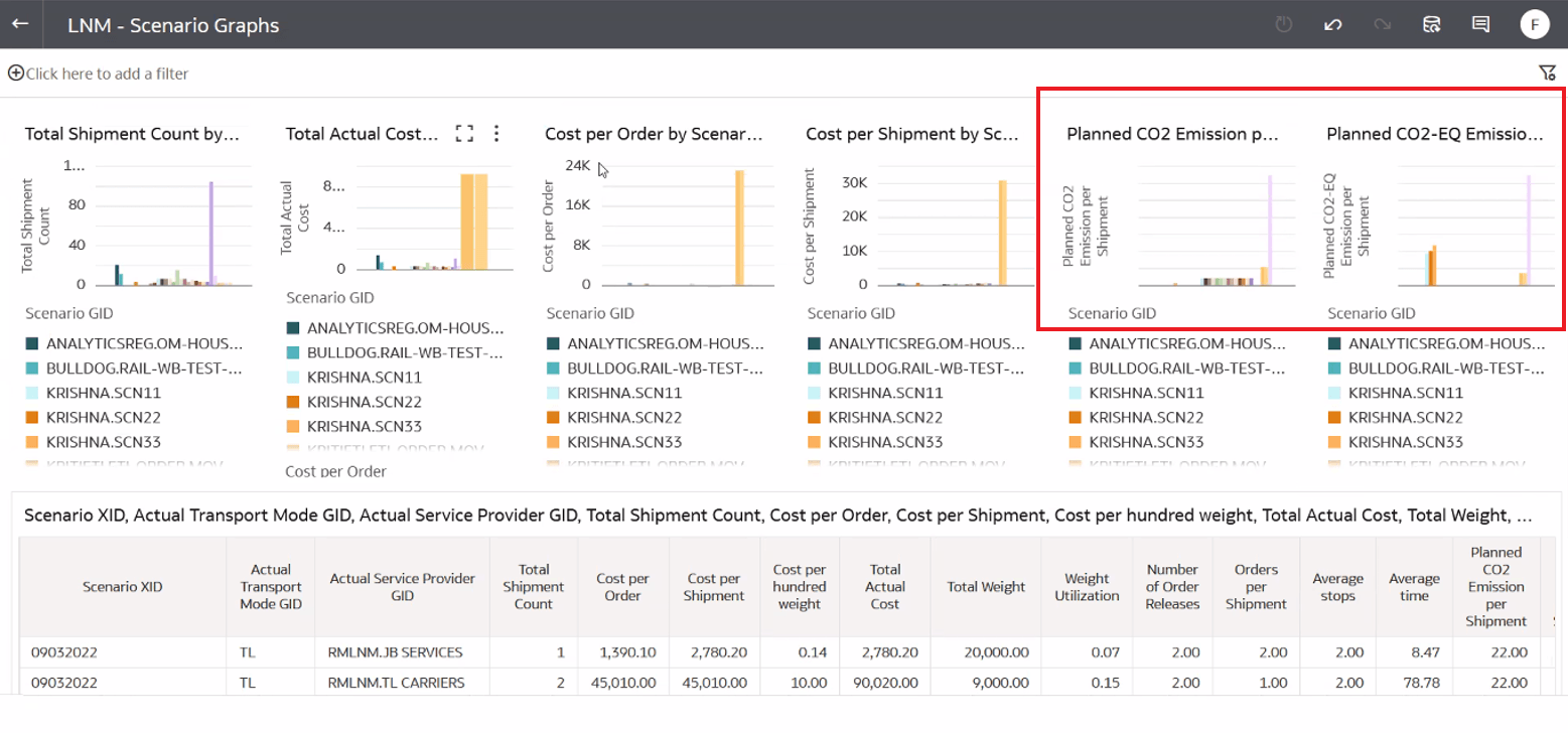 LNM Scenario Graph with Per Shipment Planned C02 and Planned C02e Included 