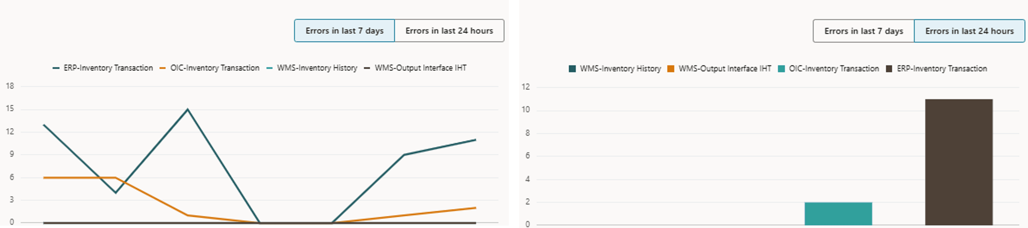 Graphical Error Counts