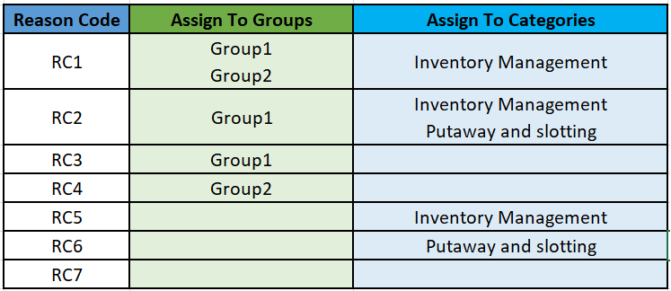 Reason Code Configuration Example