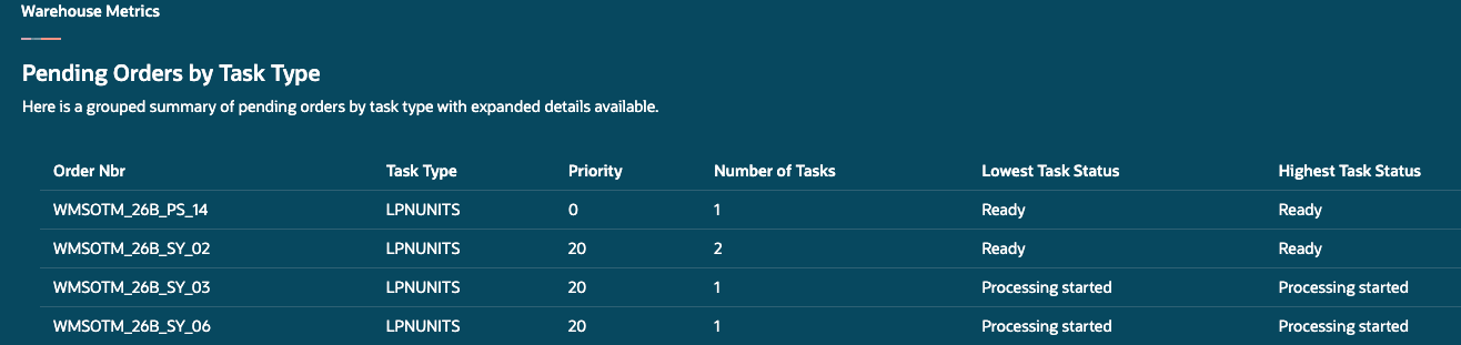 Pending Orders by Task Type