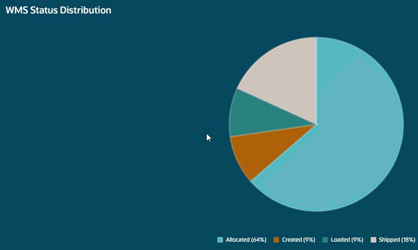 WMS Status Distribution