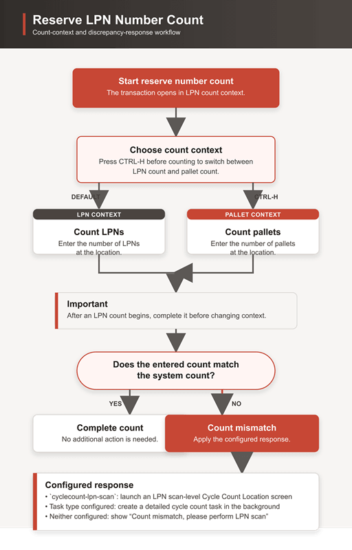 LPN and Pallet Count Workflow
