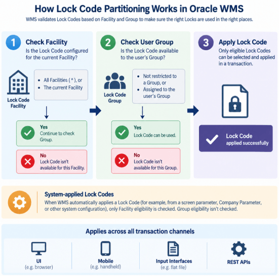 Lock Code Authorization 