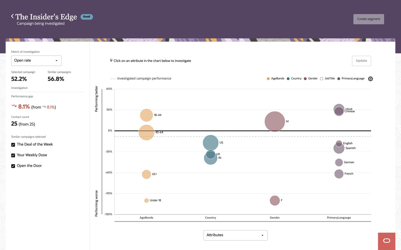 Campaign Analysis - Email