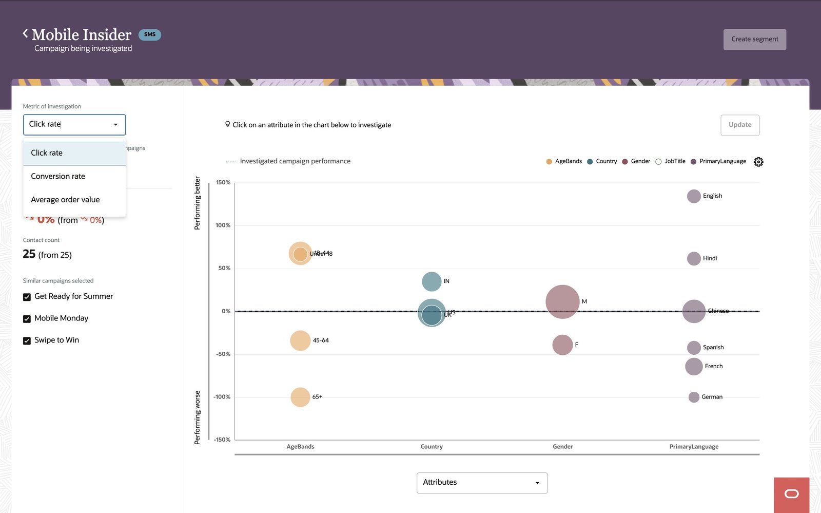 Campaign Analysis - SMS