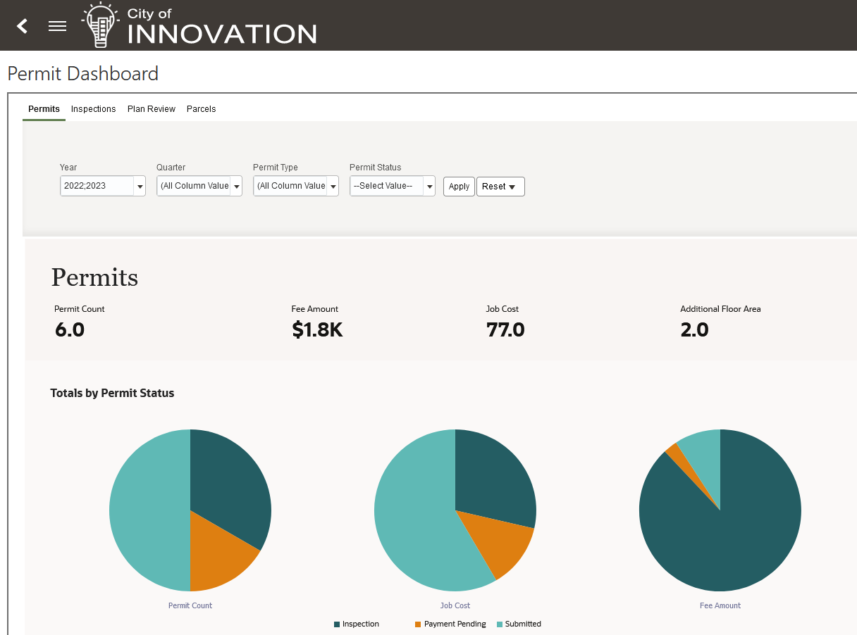 Permit Dashboard showing permit count, fee, job cost, and additional floor area