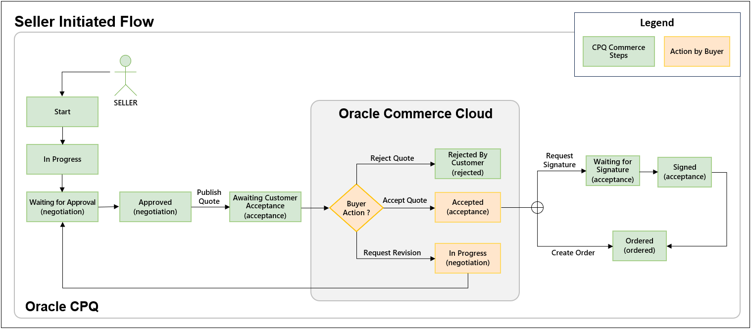 Seller Initiated Flow for CPQ-OCC Self-Service Portal Integration