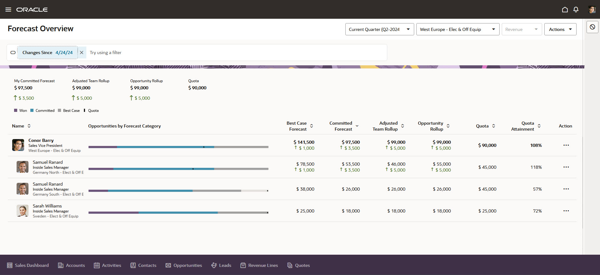 View increases or decreases in key forecast metrics since last week’s snapshot