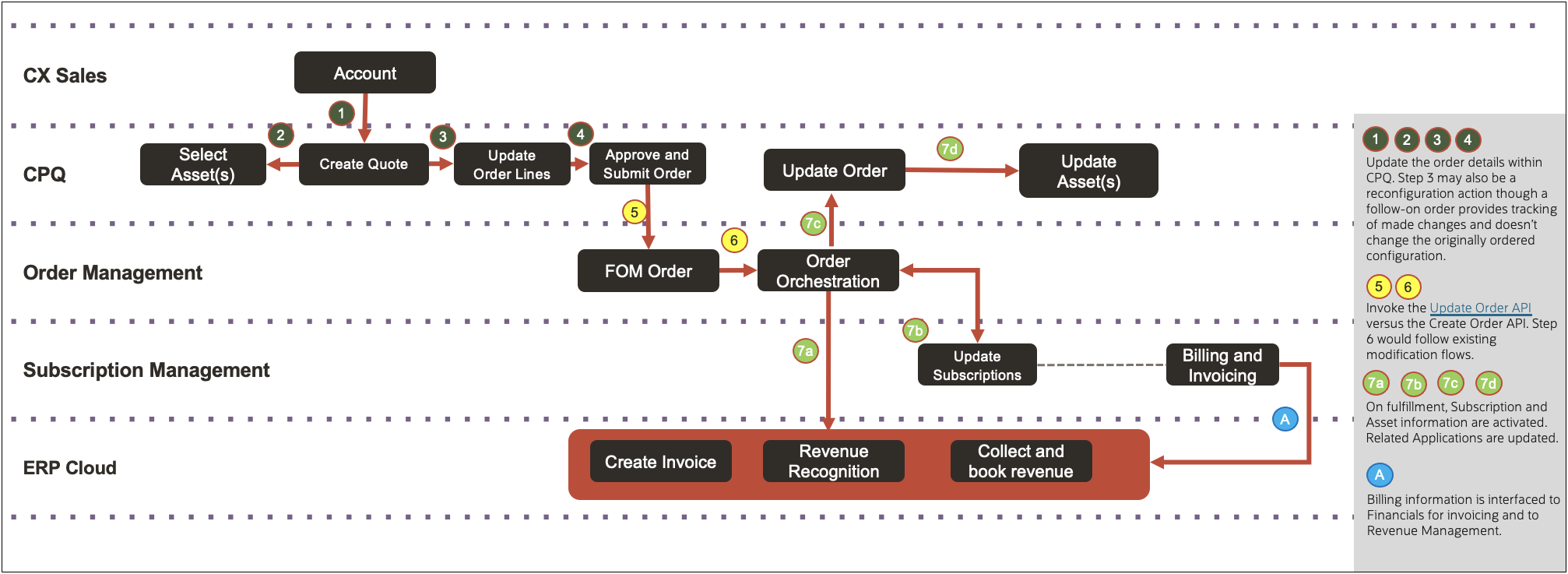 Subscription Amend Workflow