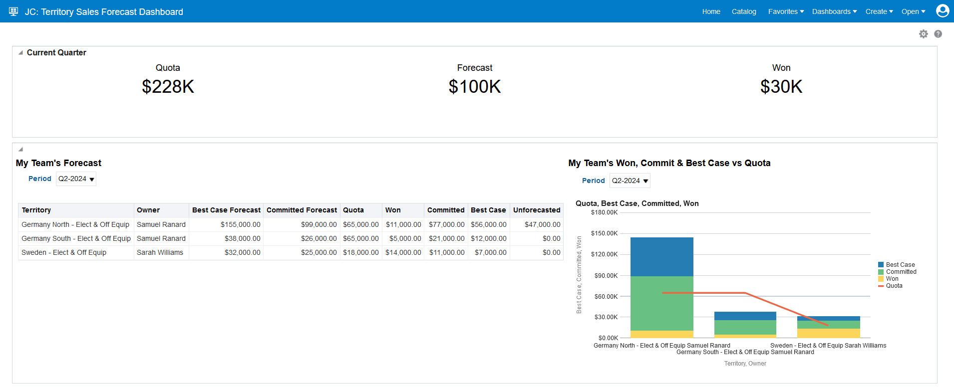 Sales Manager Reports on my and my direct report's forecast and quota