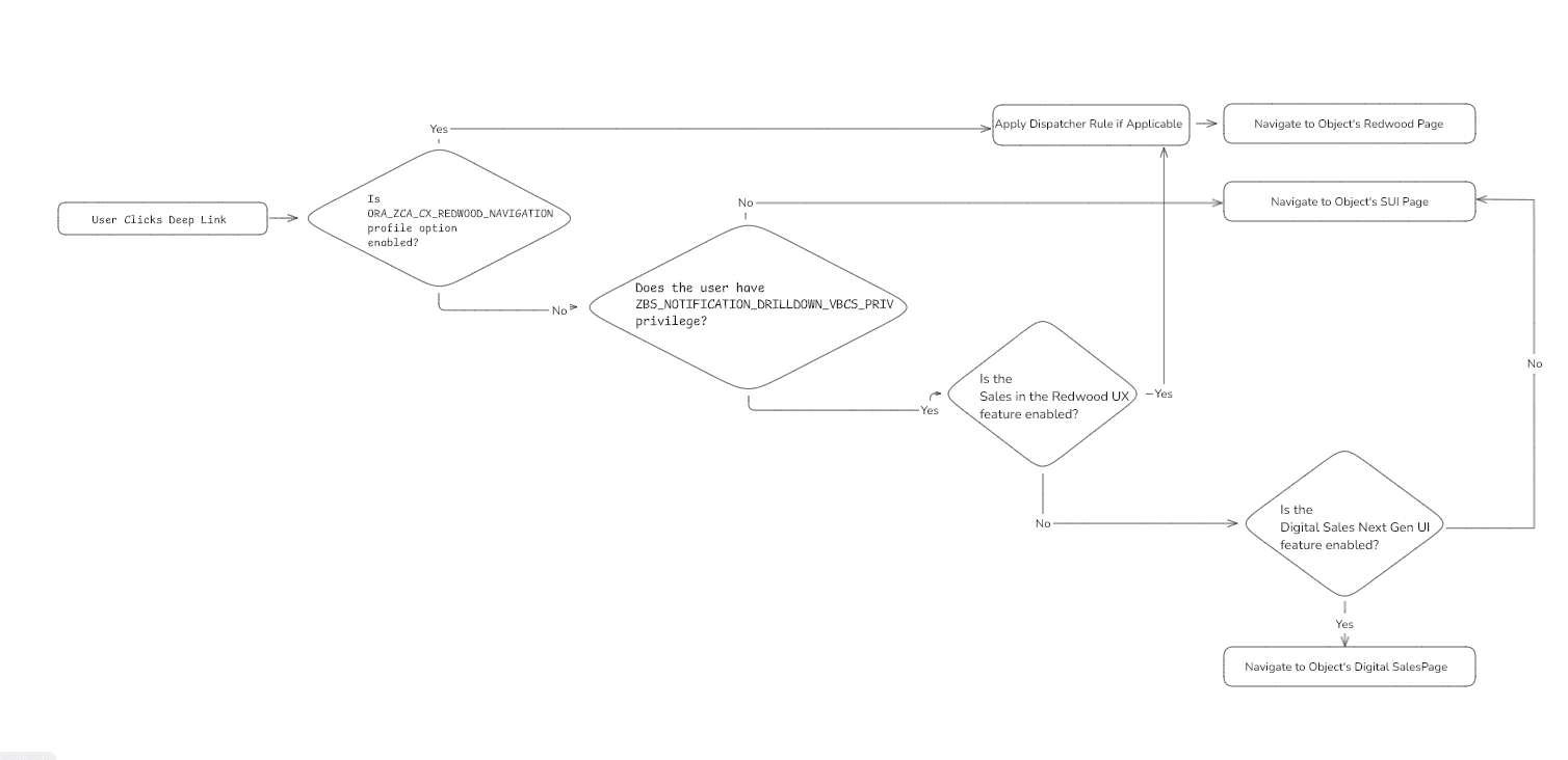 Navigation Logic Flow Chart
