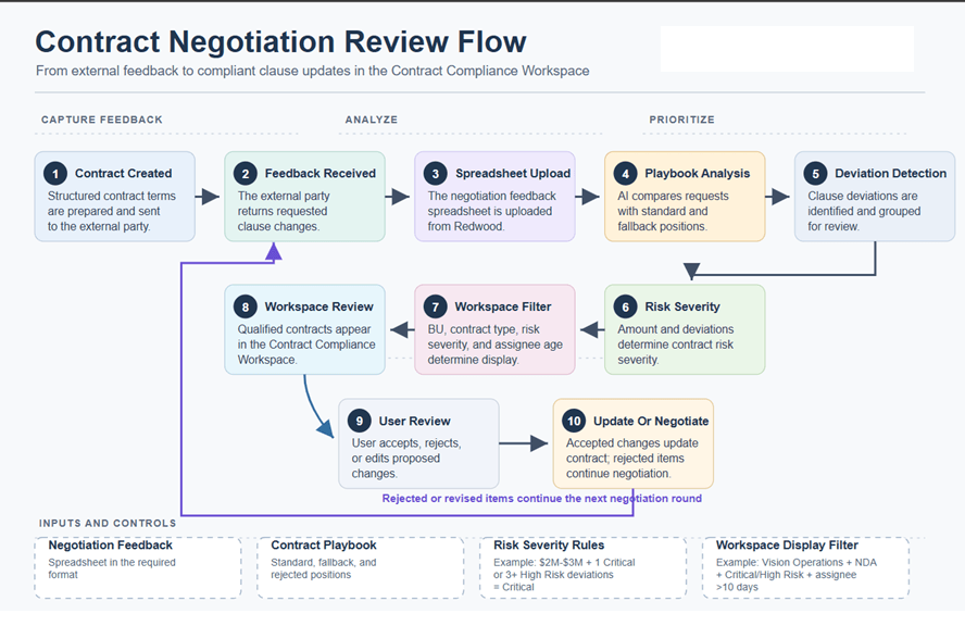 Neogtiation Review Flow Overview