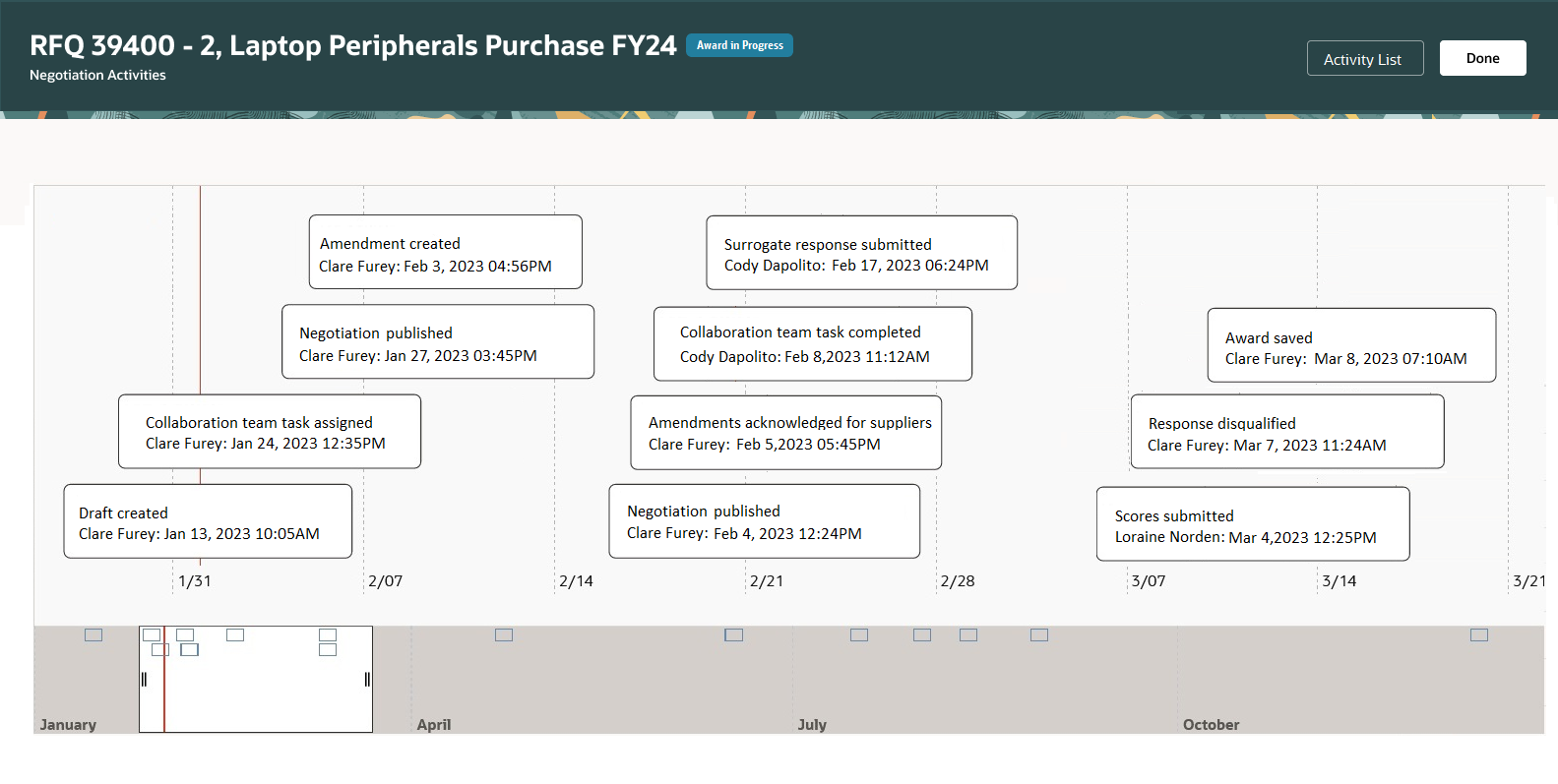 Negotiation Activities in a Lifecycle View