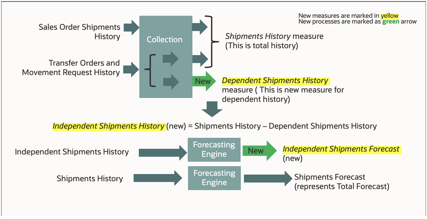 Summary of how total forecast and independent forecast are generated