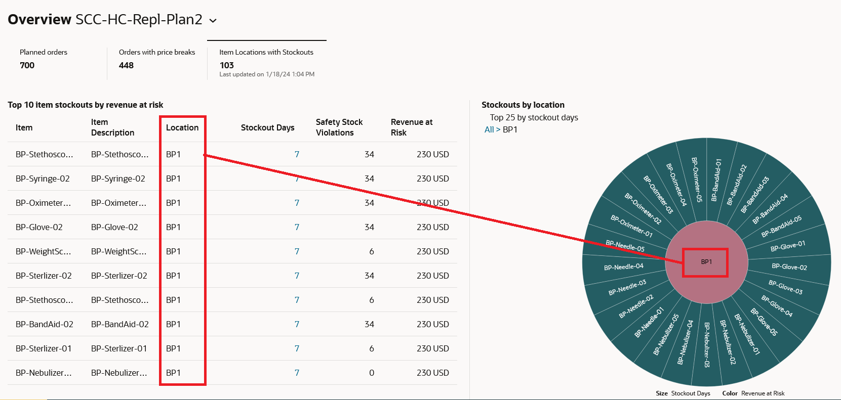 The stockout metrics refreshed to show data for one location