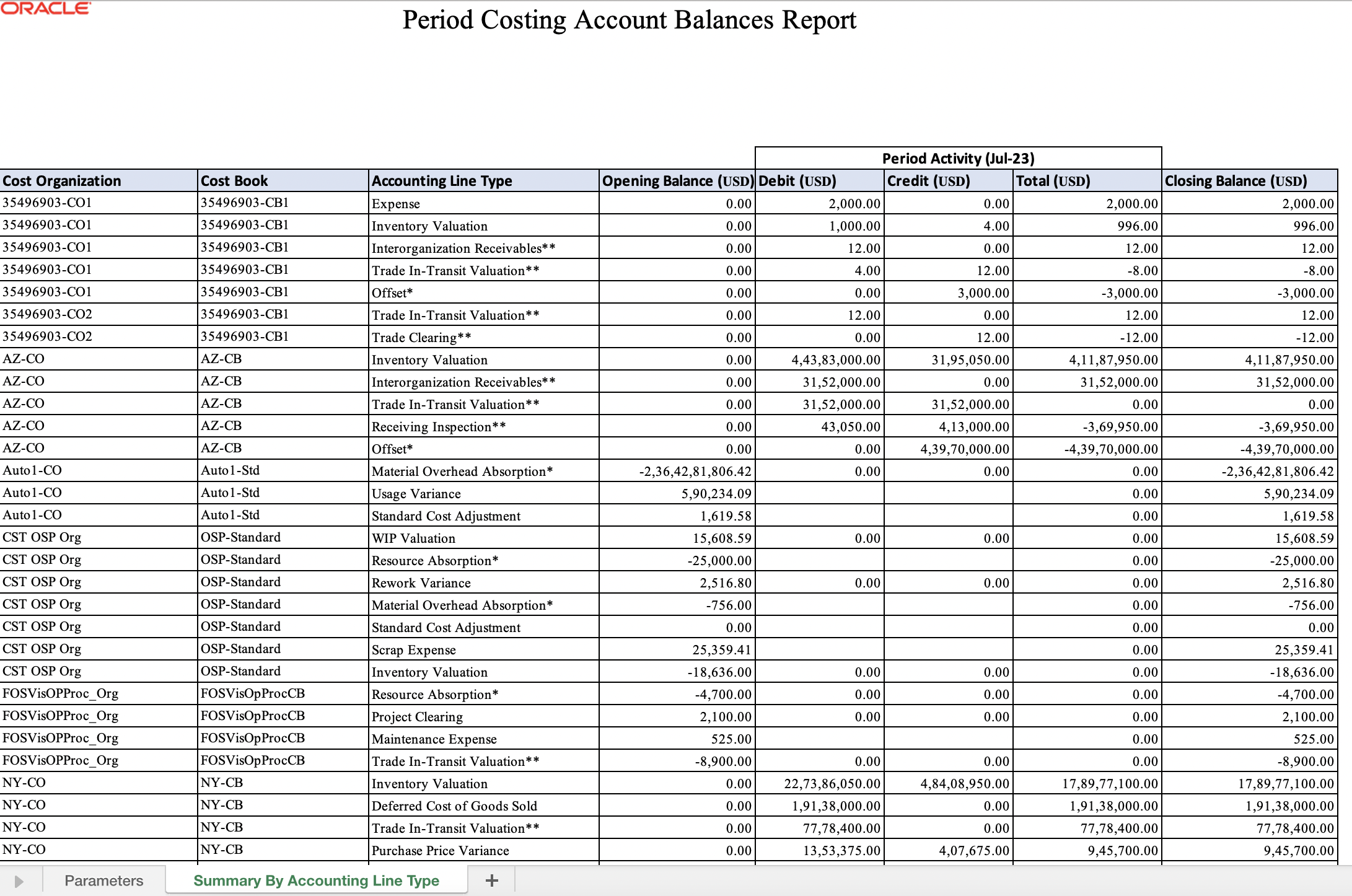 Summary of Costing Account Balances by Accounting Line Type